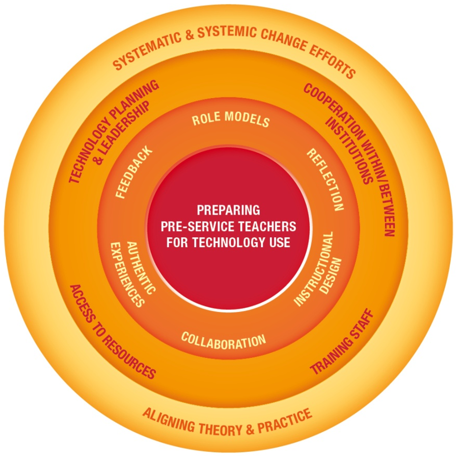 SQD-Model to Prepare Pre-Service Teachers for Technology Use (Tondeur et al., 2012).